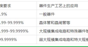 蘇州無錫氣體純度和等級(jí)的劃分！這里更專業(yè)哦！